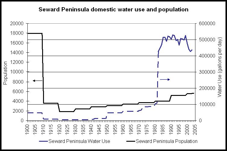 Historic domestic water use and population on the Seward Peninsula