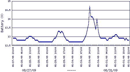 battery voltage plot