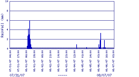 rainfall plot