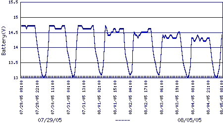 battery voltage plot