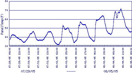 logger panel temperature plot