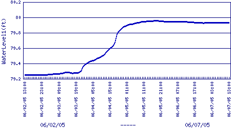 water level 1, ft