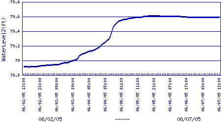 water level 2, ft