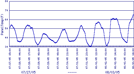 logger panel temperature plot