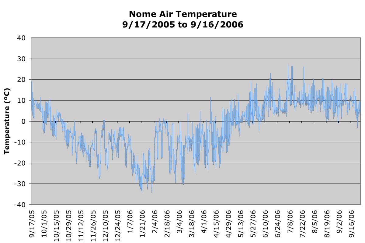 air temp graph