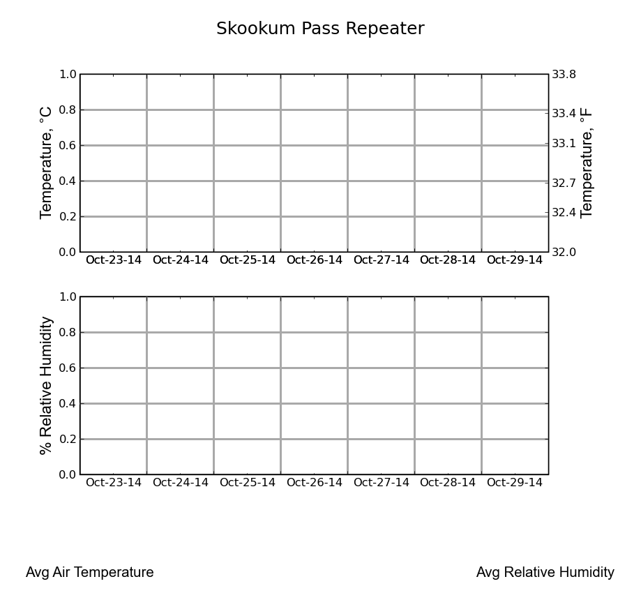 skookum-air_7day graph