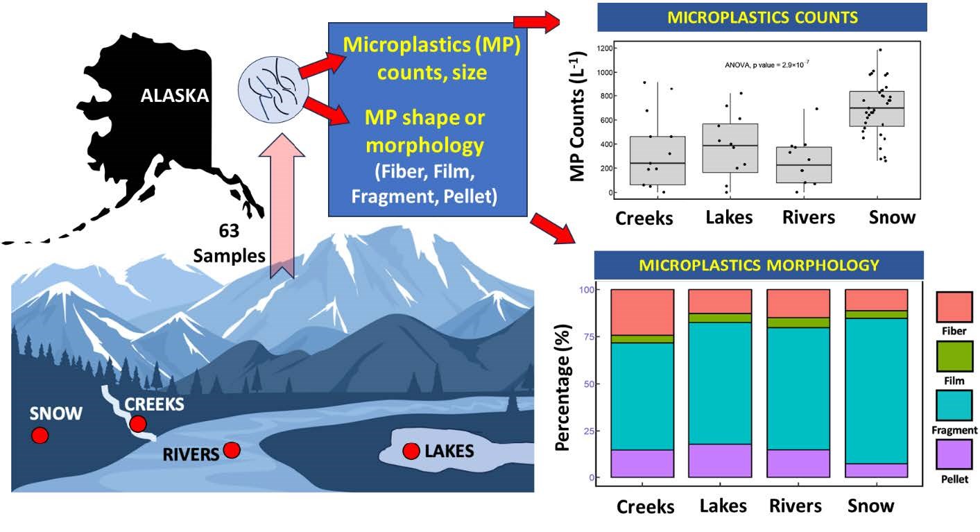 Graphical abstract depicting microplastics pollution in Alaska.