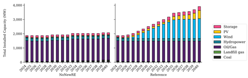 NREL Achieving an 80 percent Renewable Portfolio in Alaska Railbelt Cost Analysis Finding 2