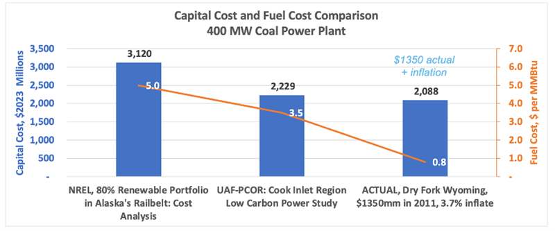 NREL v UAF feasibility Study v ACTUAL Plant costs