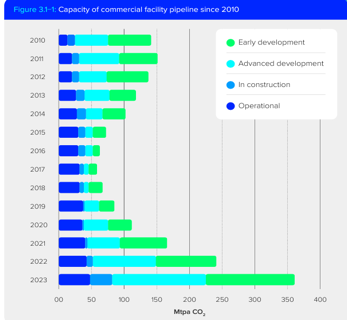 commercial capacity since 2010. From Global CCS Institute 2023