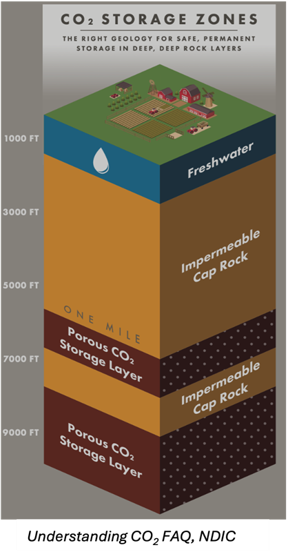 Understanding CO2 FAQ NDIC