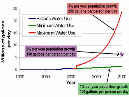 Projections of domestic water demand on Seward Peninsula through 2100