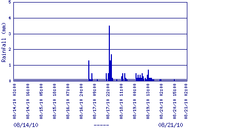 rainfall plot