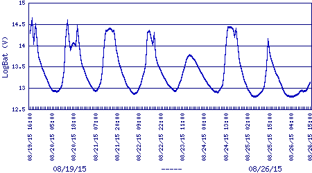 logger battery voltage plot