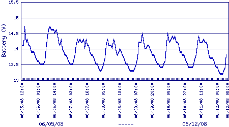 battery voltage plot