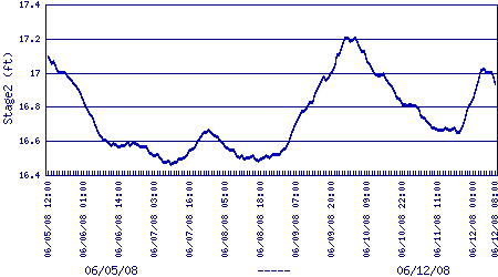 stage2 plot