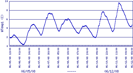 stage1 water temp plot