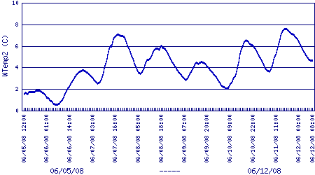 stage2 water temp plot