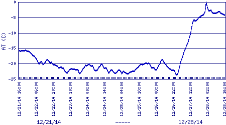 air temperature plot