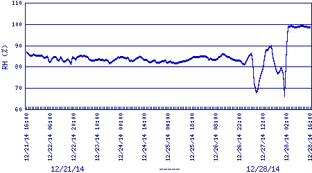 air relative humidity plot