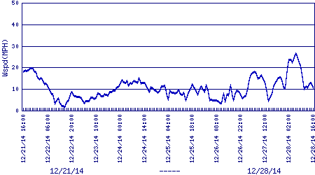 windspeed plot