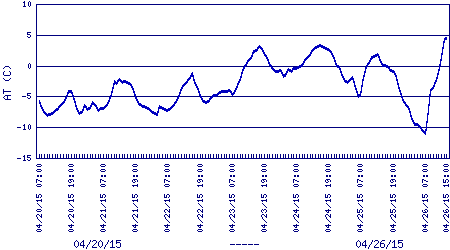 air temperature plot