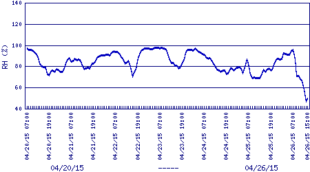 air relative humidity plot