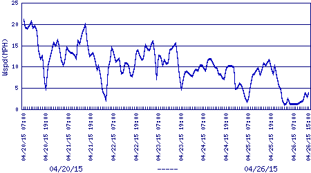 windspeed plot