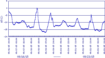 air temperature plot