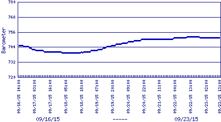 barometer plot