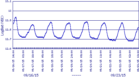 battery voltage plot