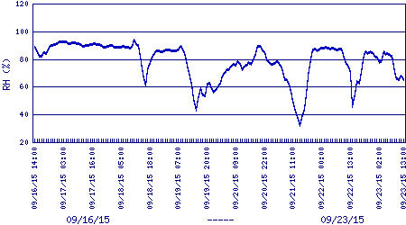 air relative humidity plot