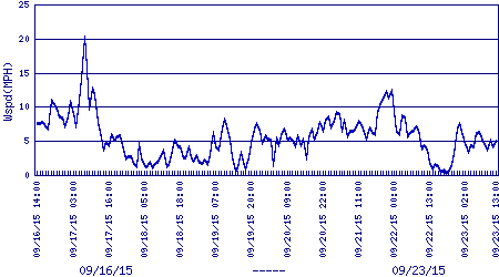 windspeed plot