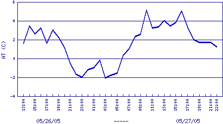 air temperature plot