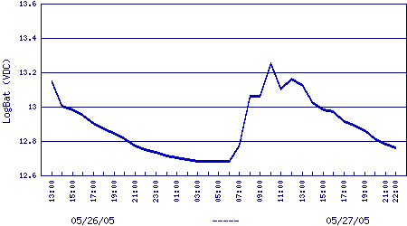 battery voltage plot