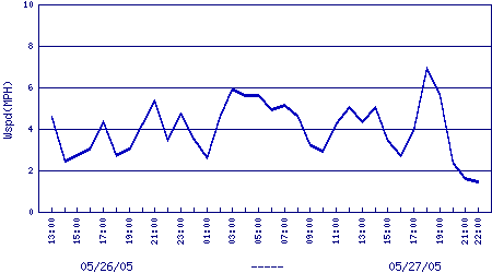 windspeed plot
