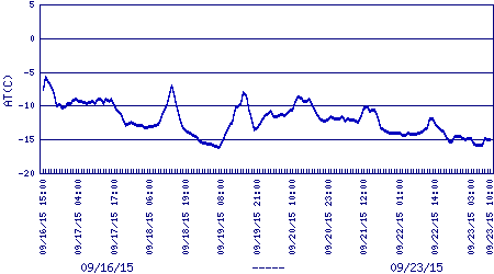 air temperature plot