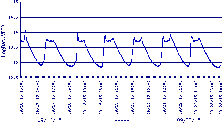 battery voltage plot