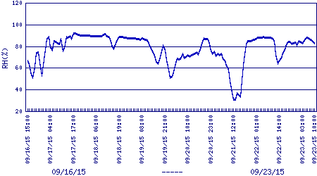 air relative humidity plot