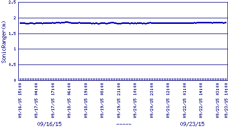 snow depth plot