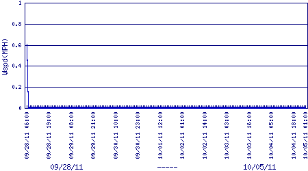 windspeed plot