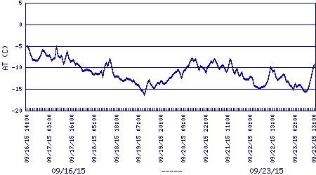 air temperature plot