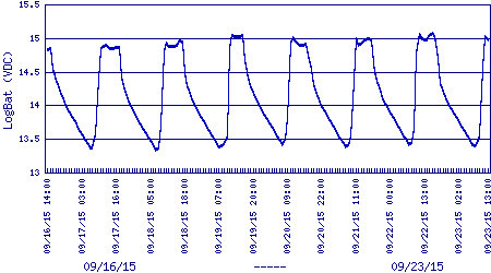 battery voltage plot