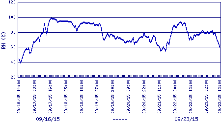 air relative humidity plot