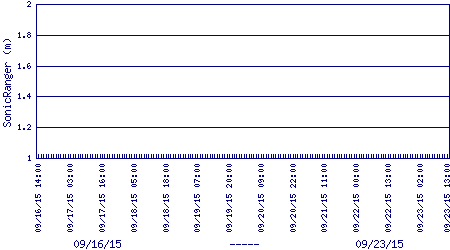 snow depth plot