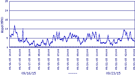 windspeed plot