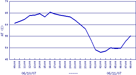 air temperature plot