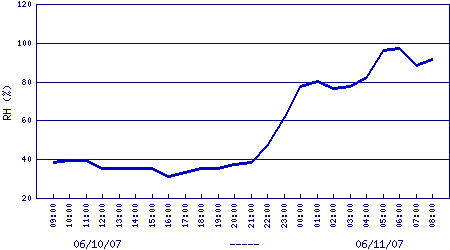 air relative humidity plot