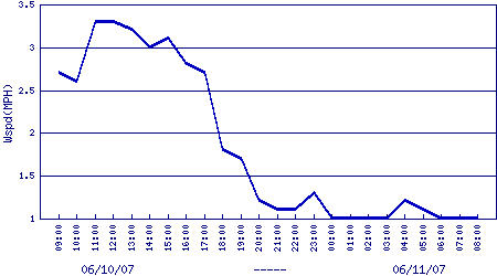 windspeed plot