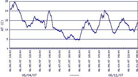 air temperature plot